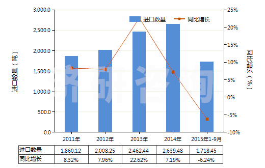 2011-2015年9月中國凡士林(HS27121000)進口量及增速統(tǒng)計